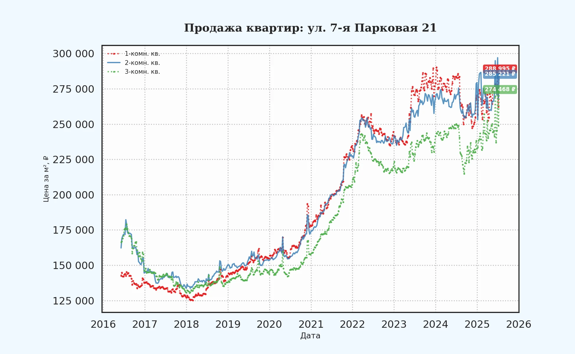 График изменения цены на квартиру Москва, ул. 7-я Парковая, 21 21