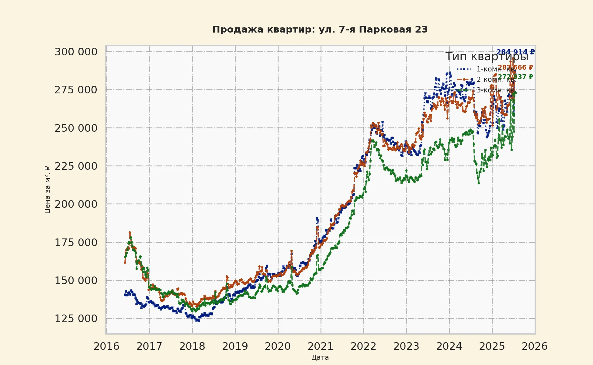 График изменения цены на квартиру Москва, ул. 7-я Парковая, 23 23