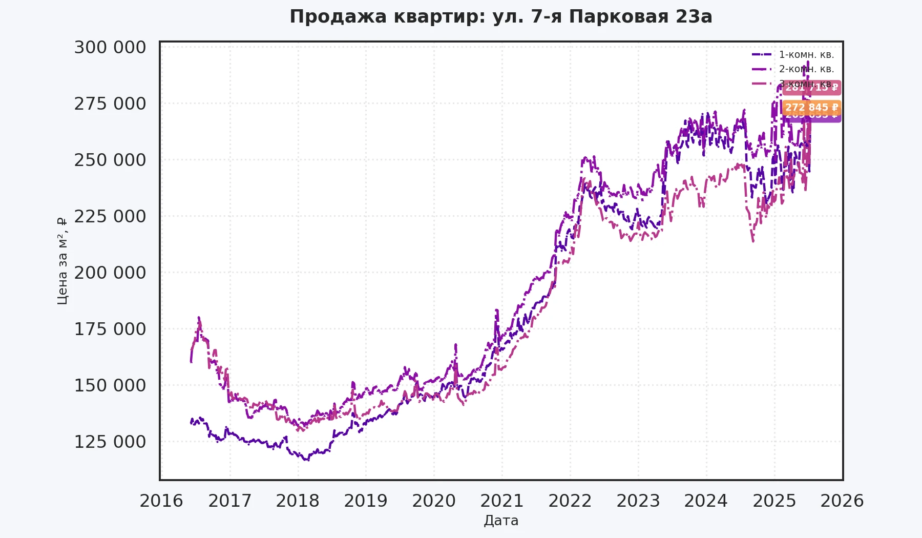 График изменения цены на квартиру Москва, ул. 7-я Парковая, 23А 23А