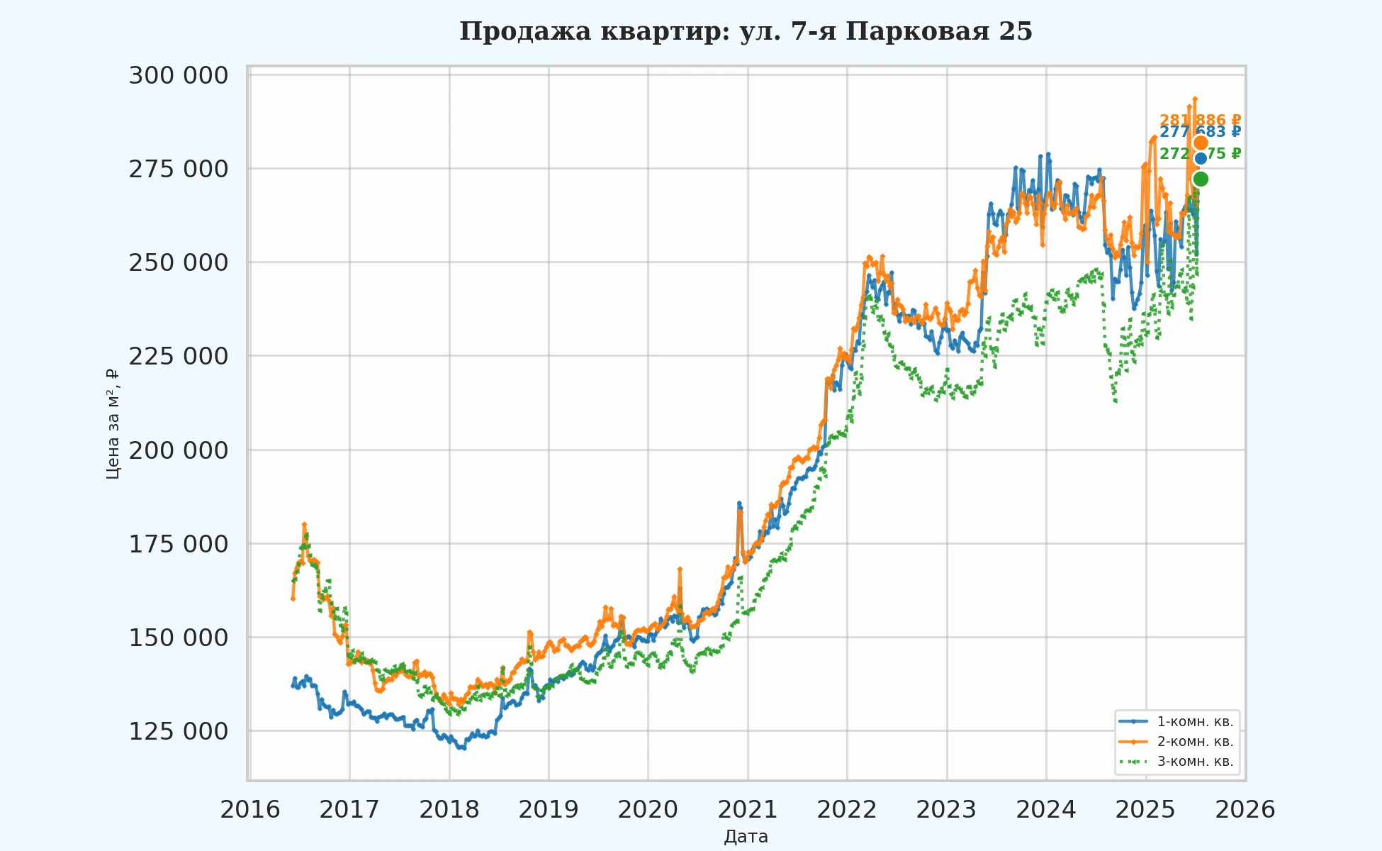 График изменения цены на квартиру Москва, ул. 7-я Парковая, 25 25