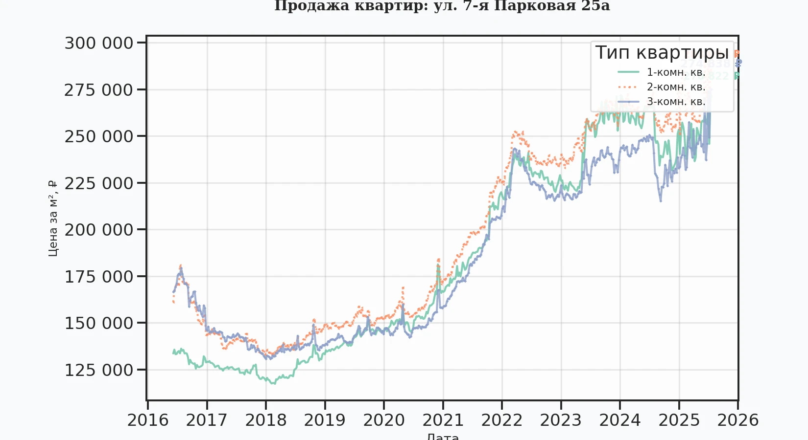 График изменения цены на квартиру Москва, ул. 7-я Парковая, 25А 25А