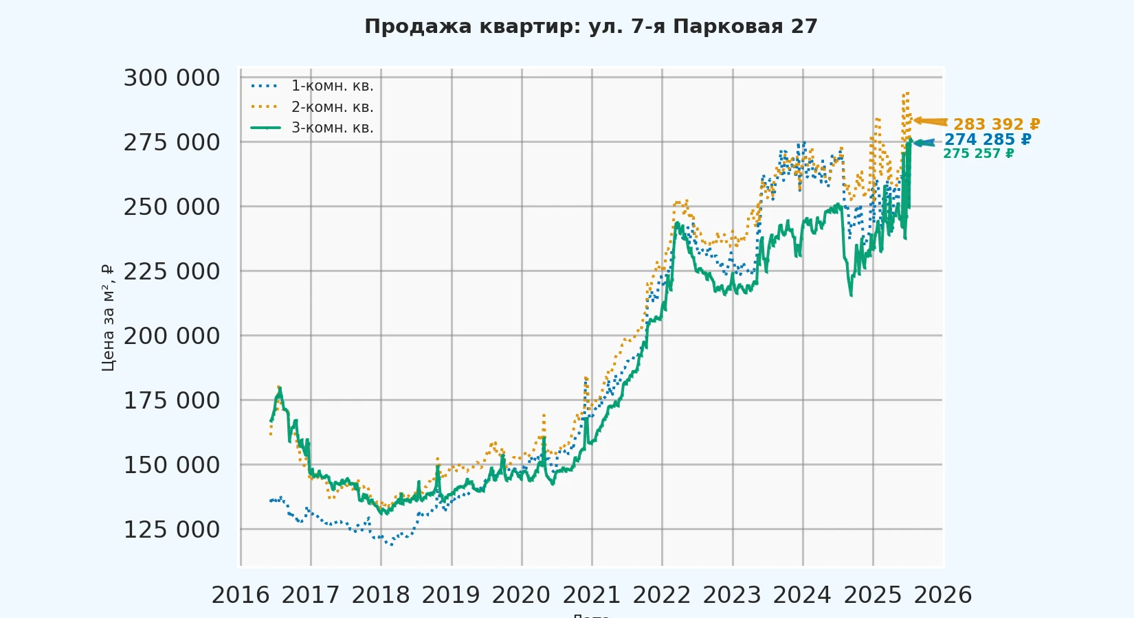 График изменения цены на квартиру Москва, ул. 7-я Парковая, 27 27