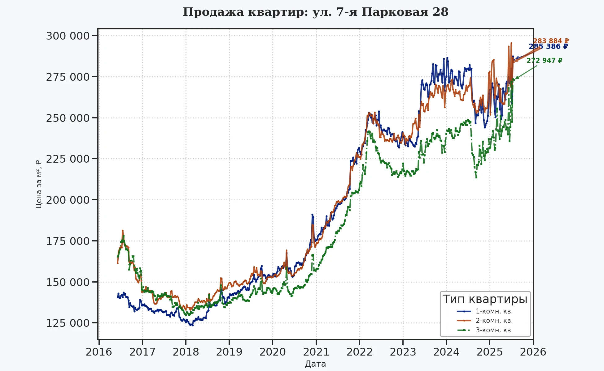 График изменения цены на квартиру Москва, ул. 7-я Парковая, 28 28