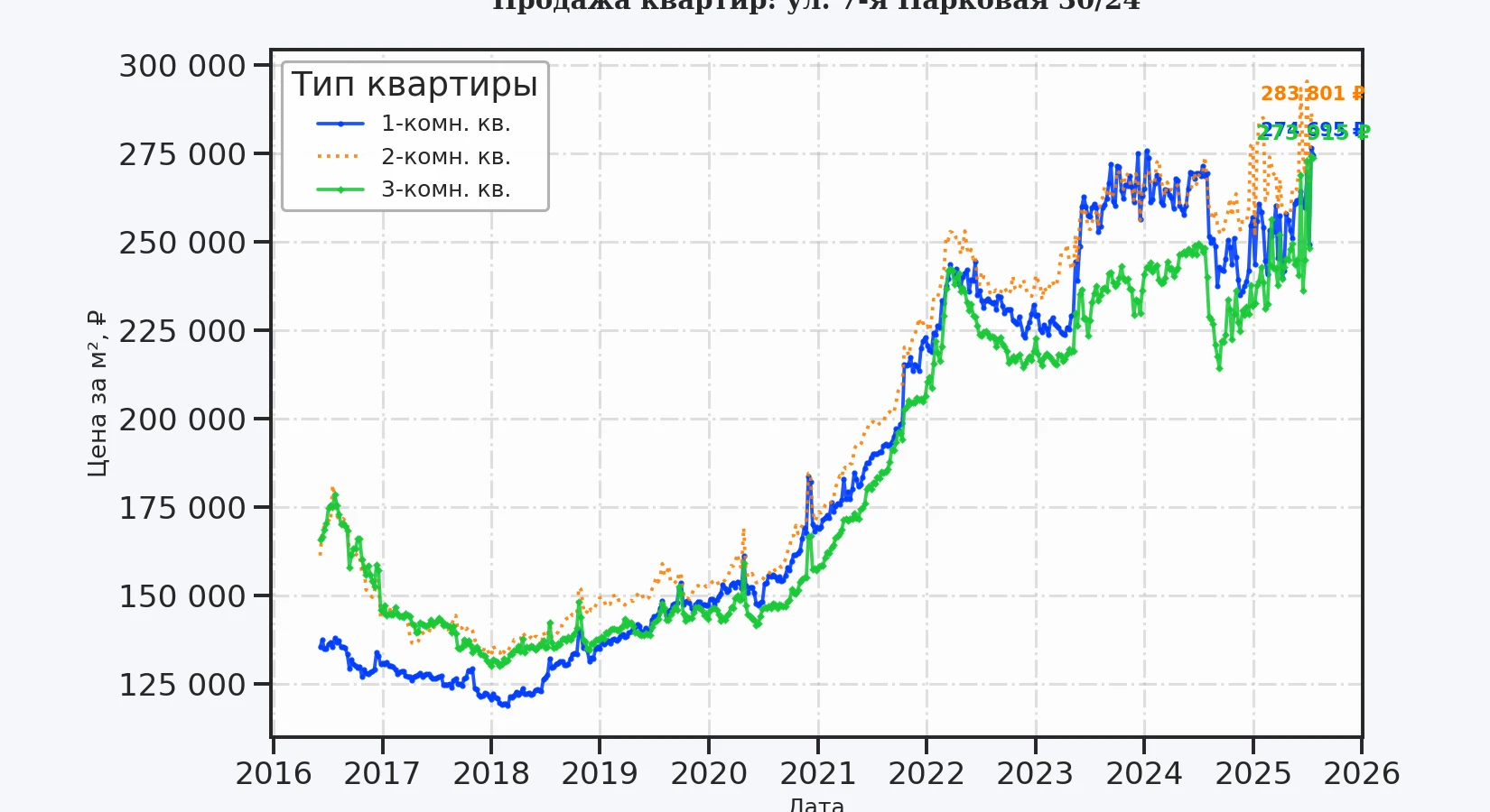 График изменения цены на квартиру Москва, ул. 7-я Парковая, 30/24 30/24