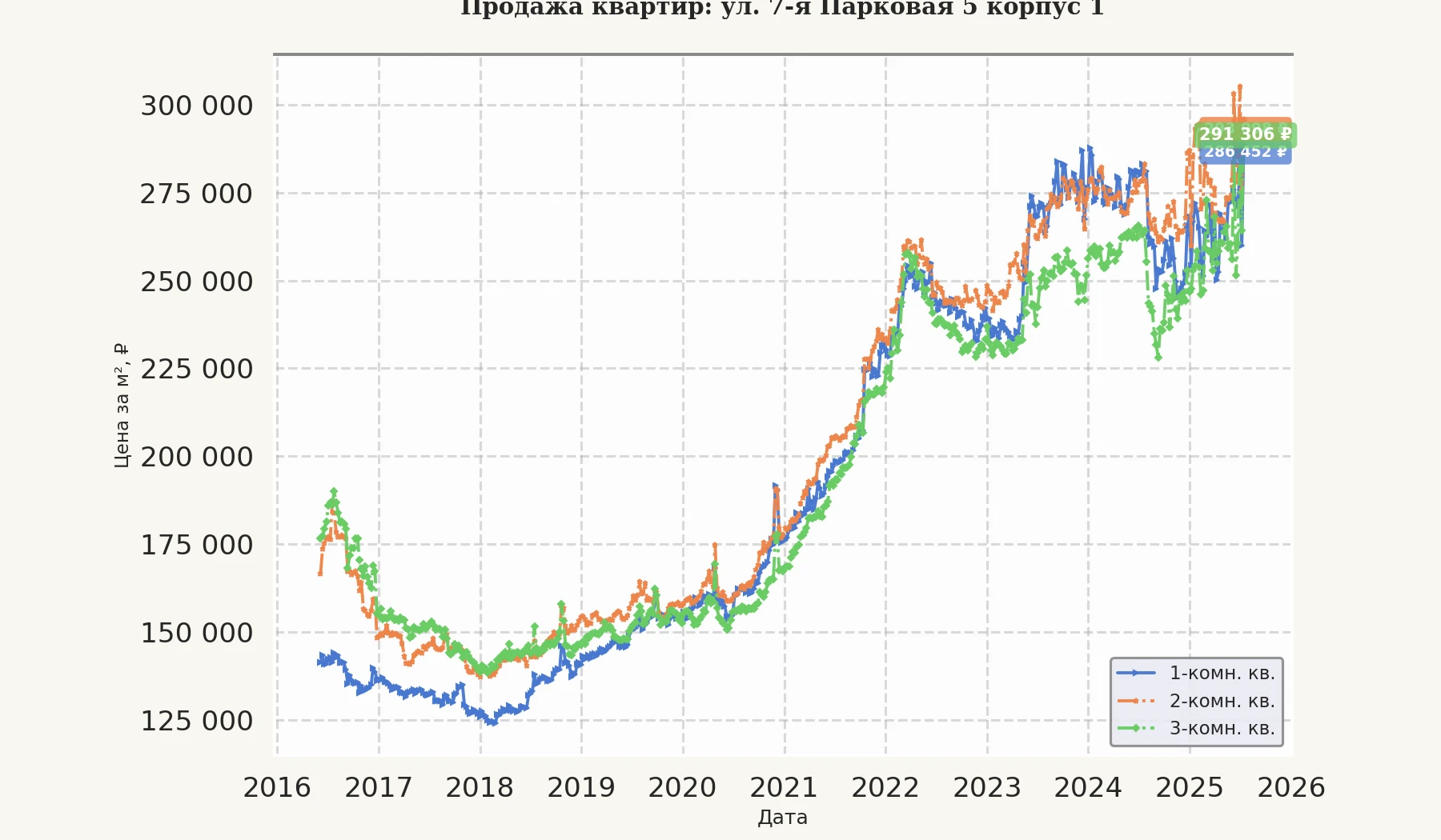 График изменения цены на квартиру Москва, ул. 7-я Парковая, 5 корпус 1 5 корпус 1