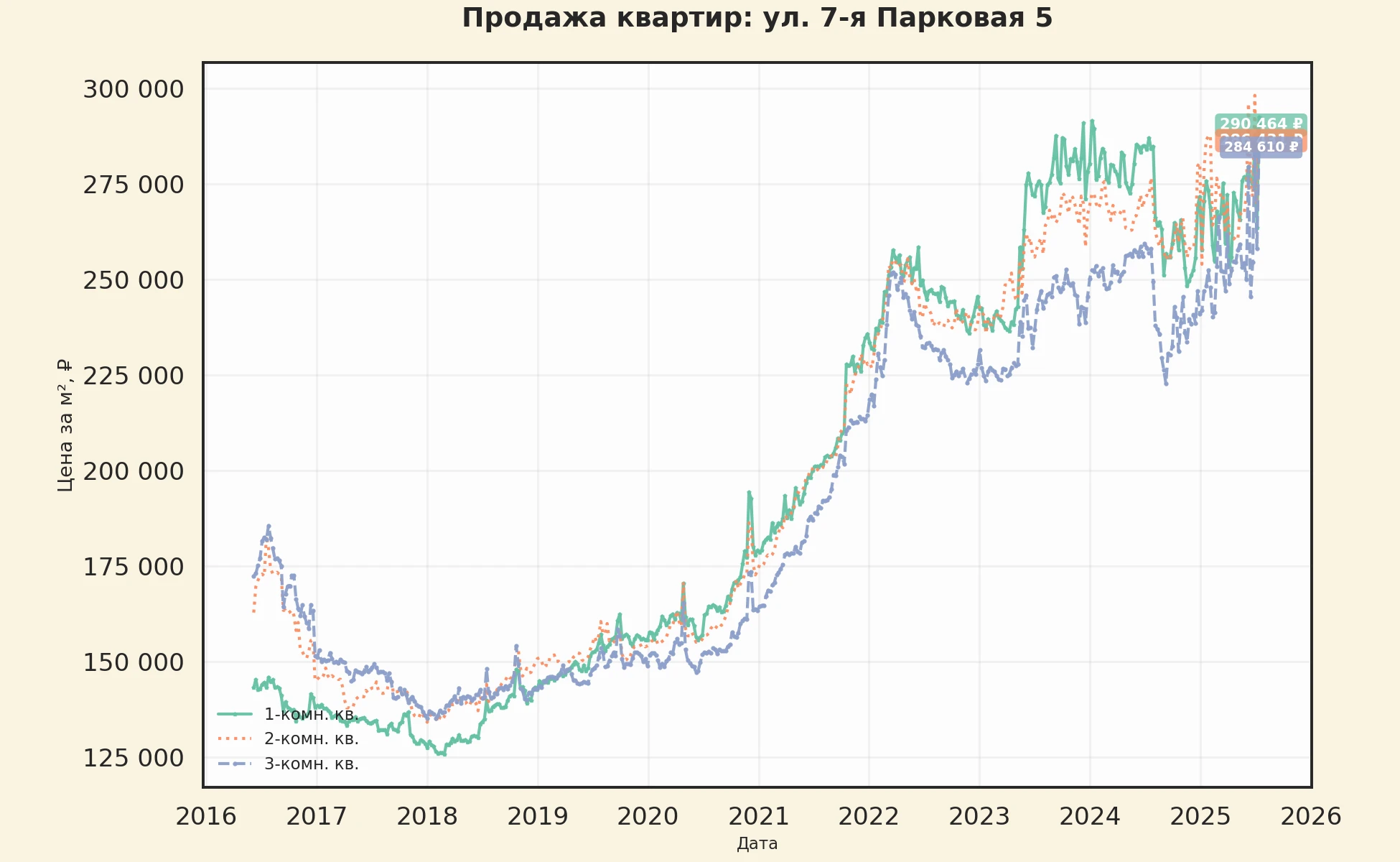 График изменения цены на квартиру Москва, ул. 7-я Парковая, 5 5