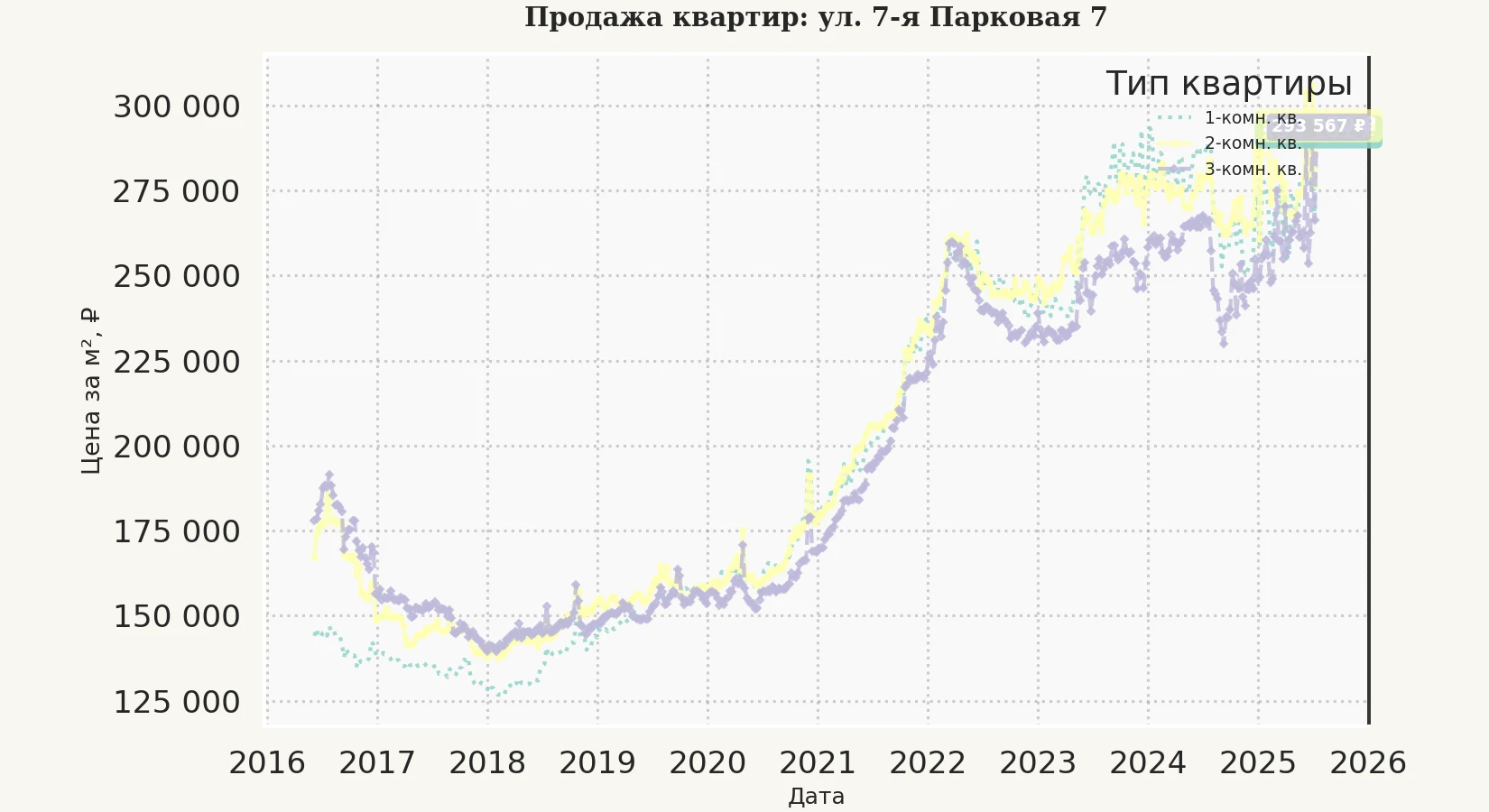 График изменения цены на квартиру Москва, ул. 7-я Парковая, 7 7