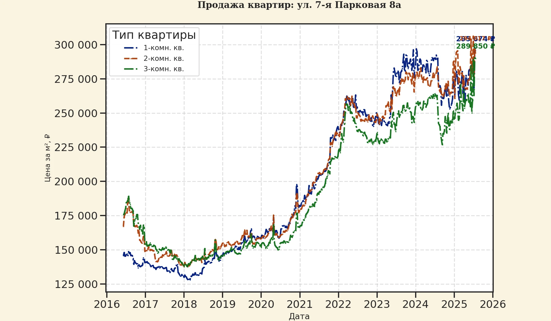 График изменения цены на квартиру Москва, ул. 7-я Парковая, 8А 8А