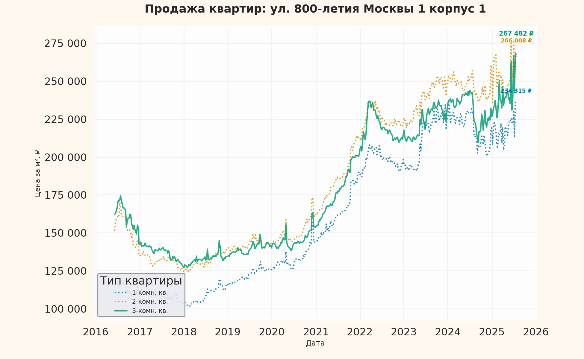 График изменения цены на квартиру Москва, ул. 800-летия Москвы, 1 корпус 1 1 корпус 1