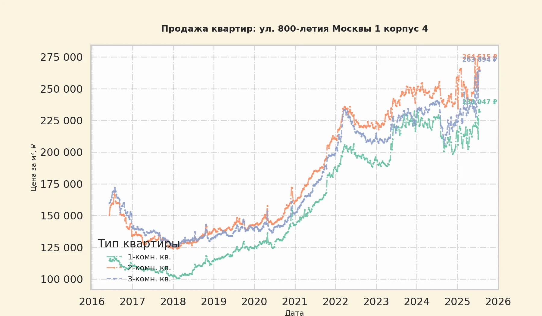 График изменения цены на квартиру Москва, ул. 800-летия Москвы, 1 корпус 4 1 корпус 4