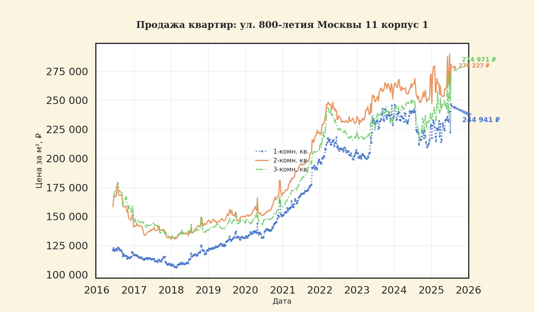 График изменения цены на квартиру Москва, ул. 800-летия Москвы, 11 корпус 1 11 корпус 1