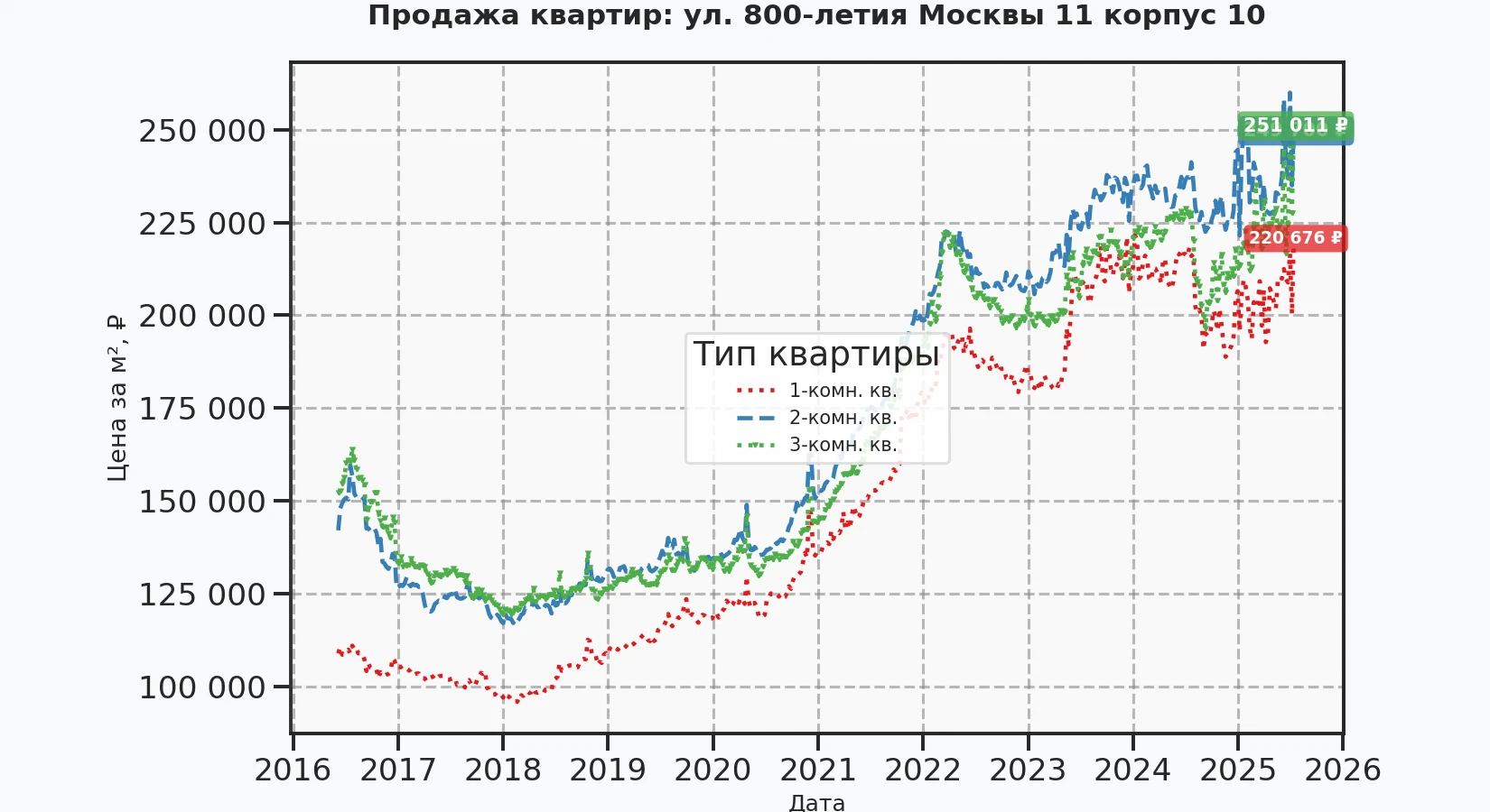 График изменения цены на квартиру Москва, ул. 800-летия Москвы, 11 корпус 10 11 корпус 10