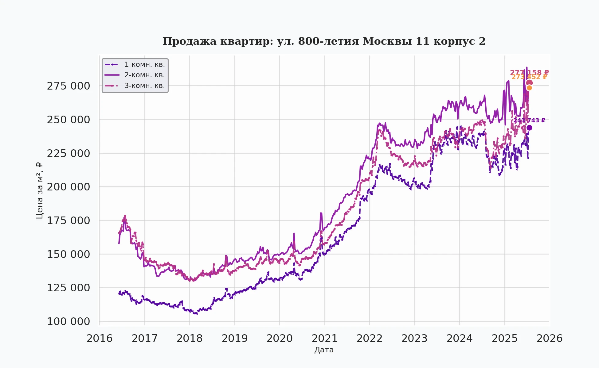График изменения цены на квартиру Москва, ул. 800-летия Москвы, 11 корпус 2 11 корпус 2