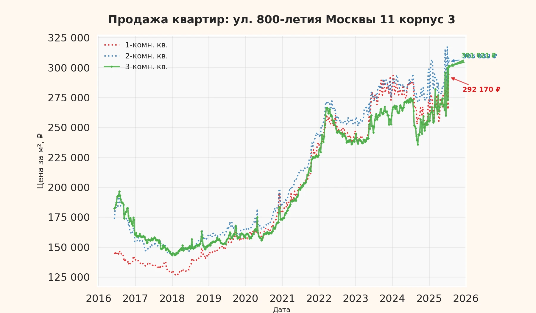 График изменения цены на квартиру Москва, ул. 800-летия Москвы, 11 корпус 3 11 корпус 3