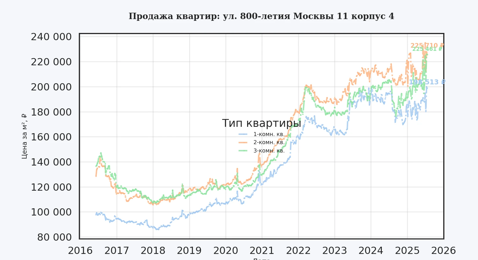 График изменения цены на квартиру Москва, ул. 800-летия Москвы, 11 корпус 4 11 корпус 4