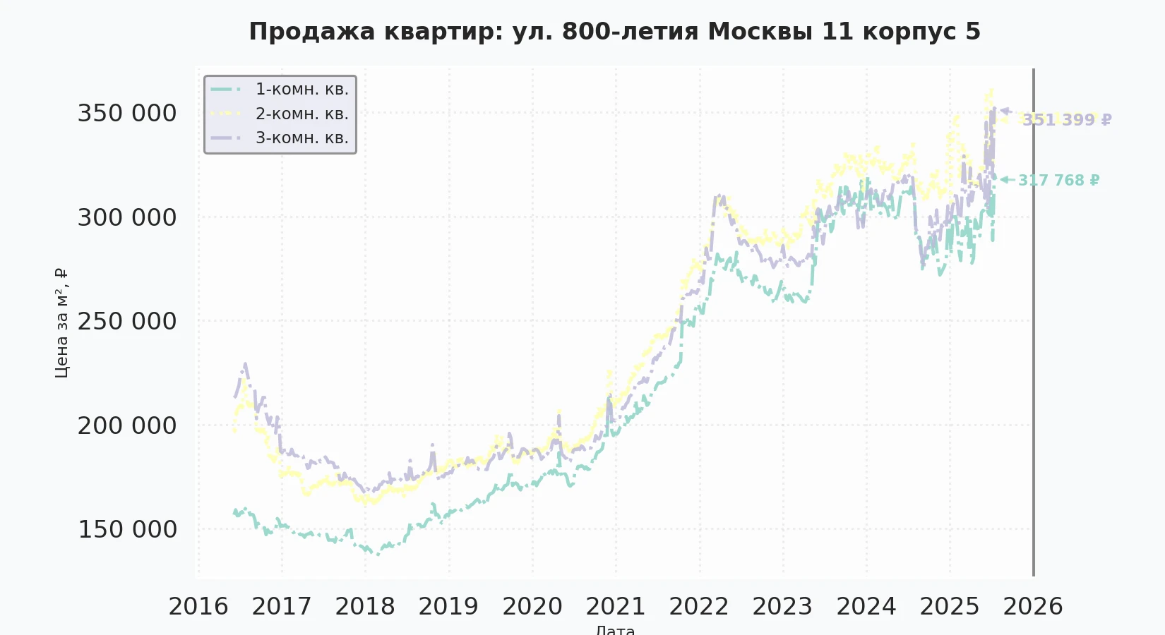 График изменения цены на квартиру Москва, ул. 800-летия Москвы, 11 корпус 5 11 корпус 5