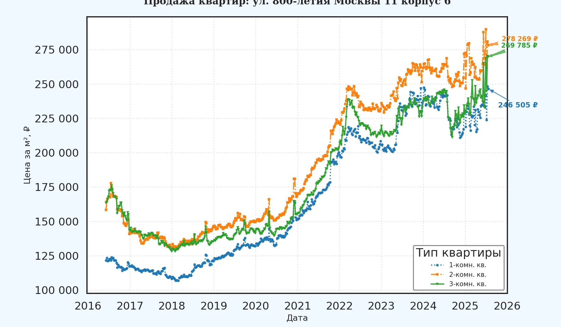 График изменения цены на квартиру Москва, ул. 800-летия Москвы, 11 корпус 6 11 корпус 6