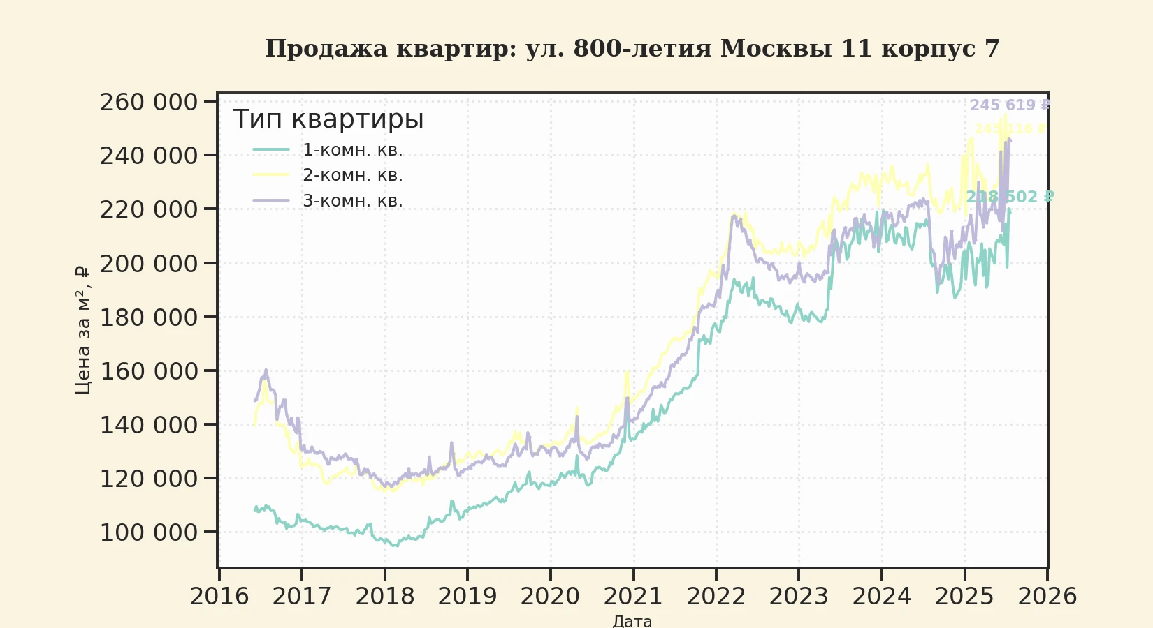 График изменения цены на квартиру Москва, ул. 800-летия Москвы, 11 корпус 7 11 корпус 7