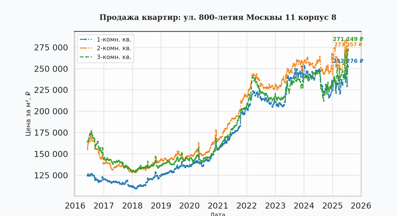 График изменения цены на квартиру Москва, ул. 800-летия Москвы, 11 корпус 8 11 корпус 8