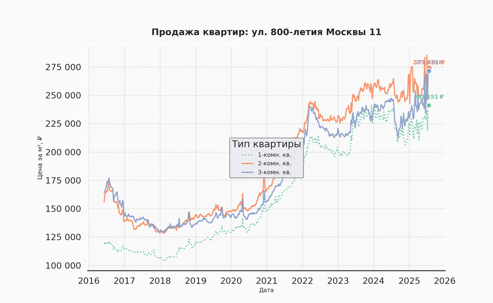 График изменения цены на квартиру Москва, ул. 800-летия Москвы, 11 11