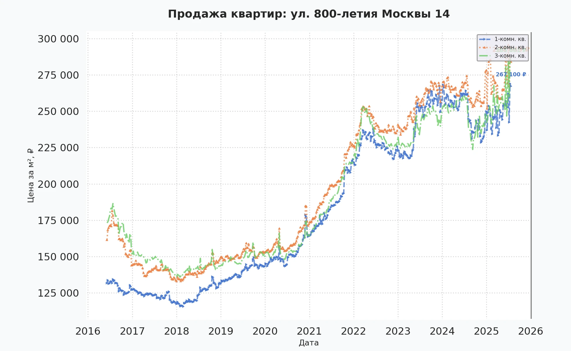 График изменения цены на квартиру Москва, ул. 800-летия Москвы, 14 14