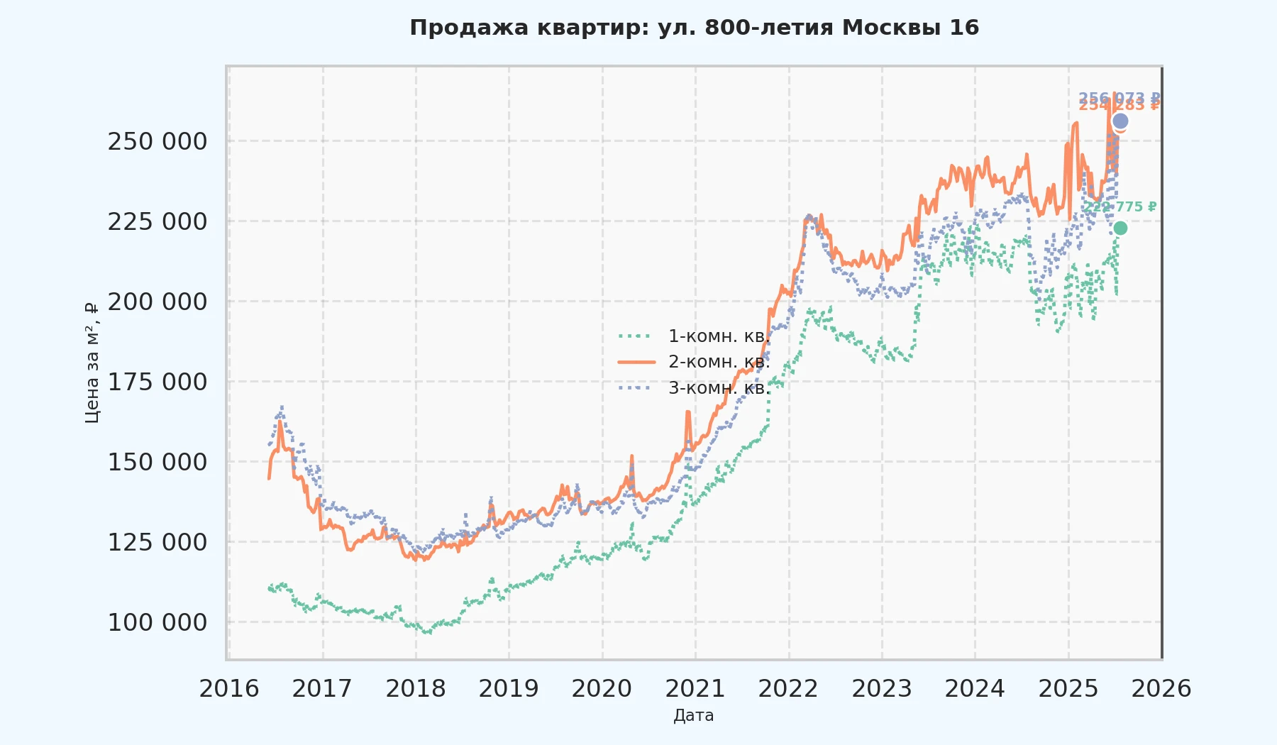График изменения цены на квартиру Москва, ул. 800-летия Москвы, 16 16