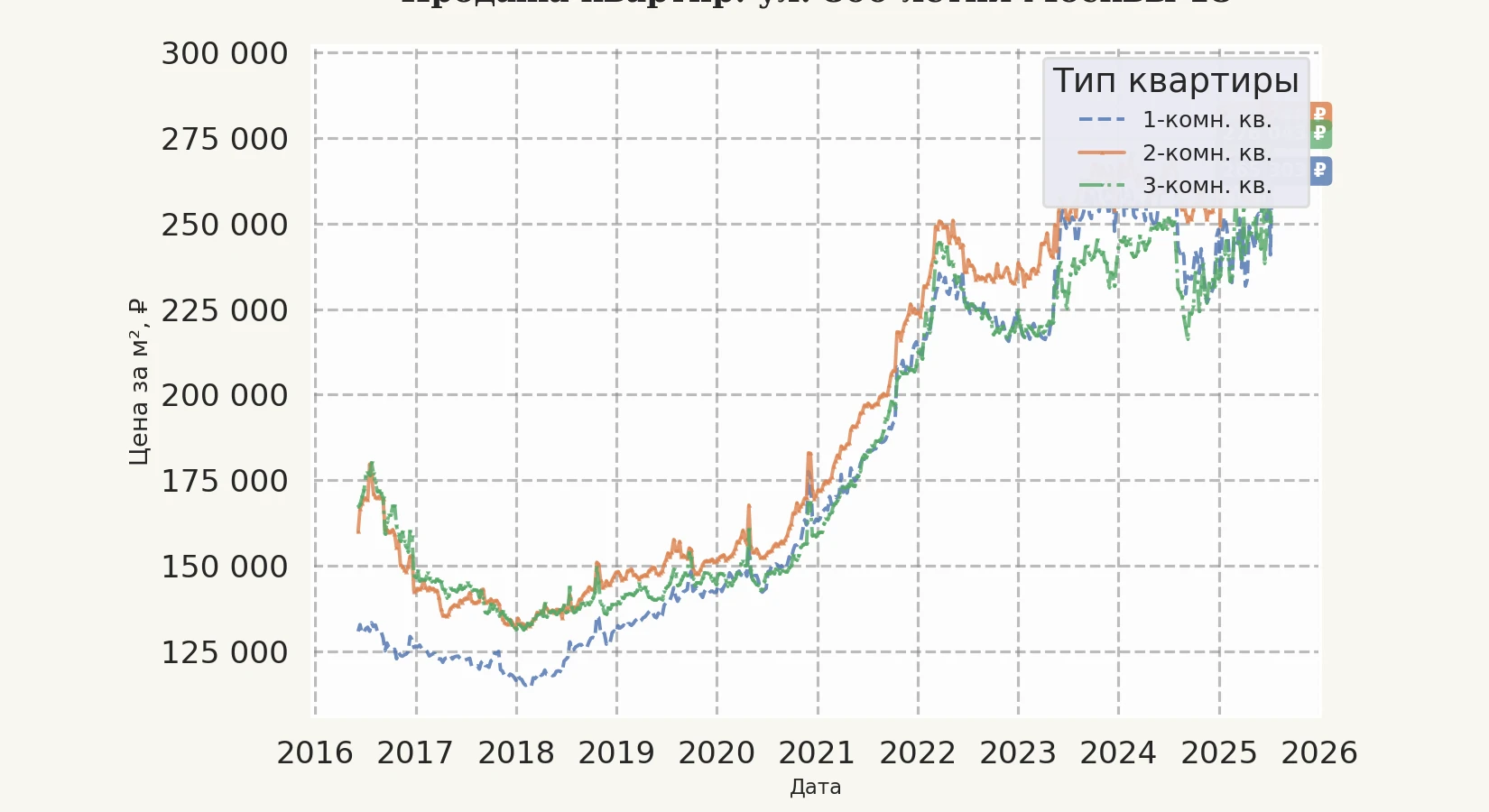 График изменения цены на квартиру Москва, ул. 800-летия Москвы, 18 18