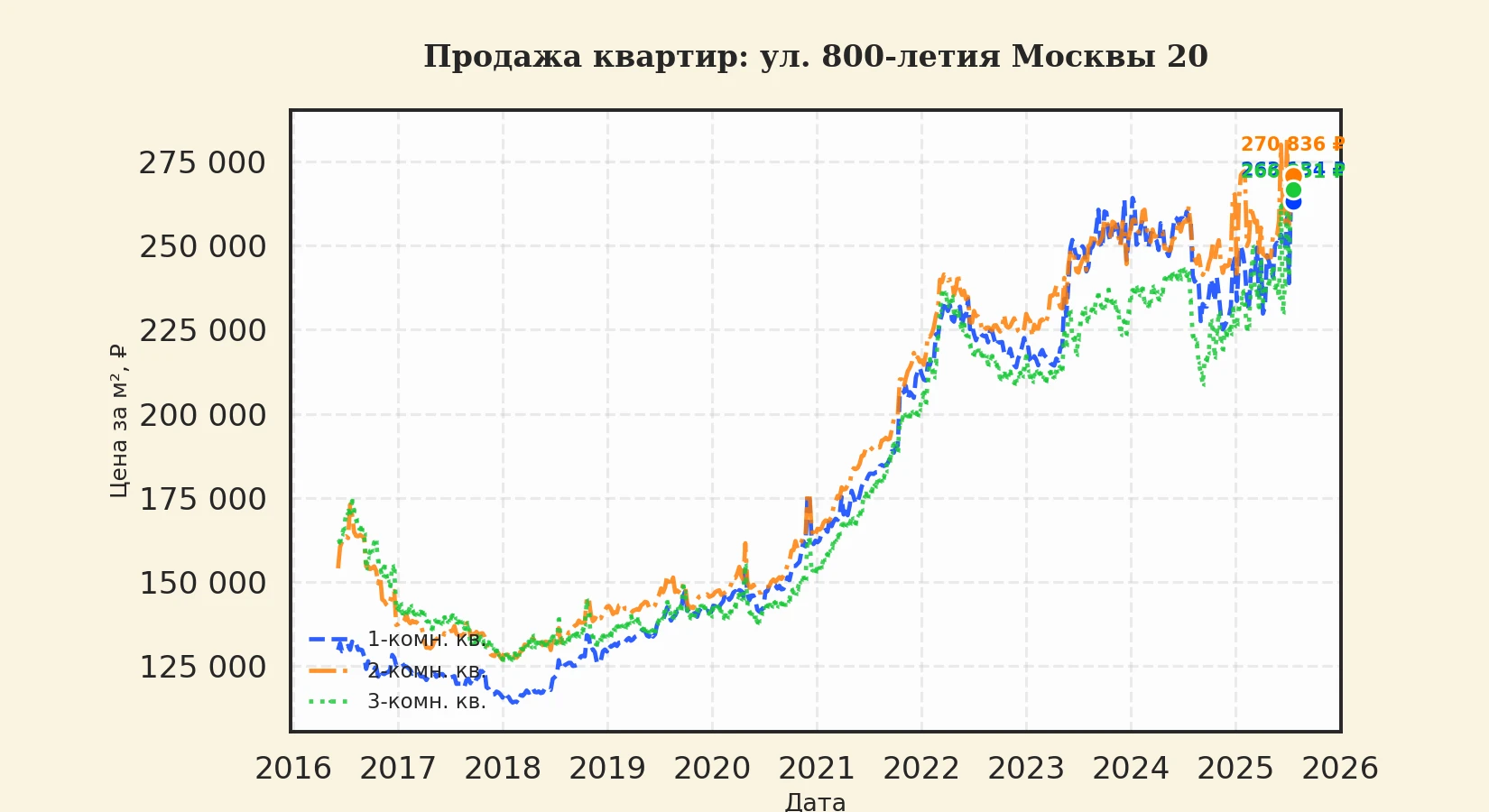 График изменения цены на квартиру Москва, ул. 800-летия Москвы, 20 20