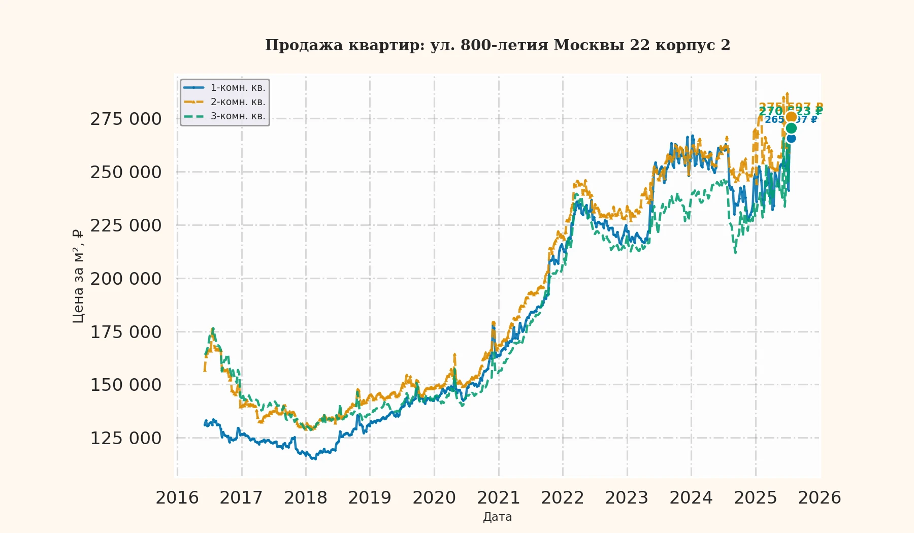 График изменения цены на квартиру Москва, ул. 800-летия Москвы, 22 корпус 2 22 корпус 2