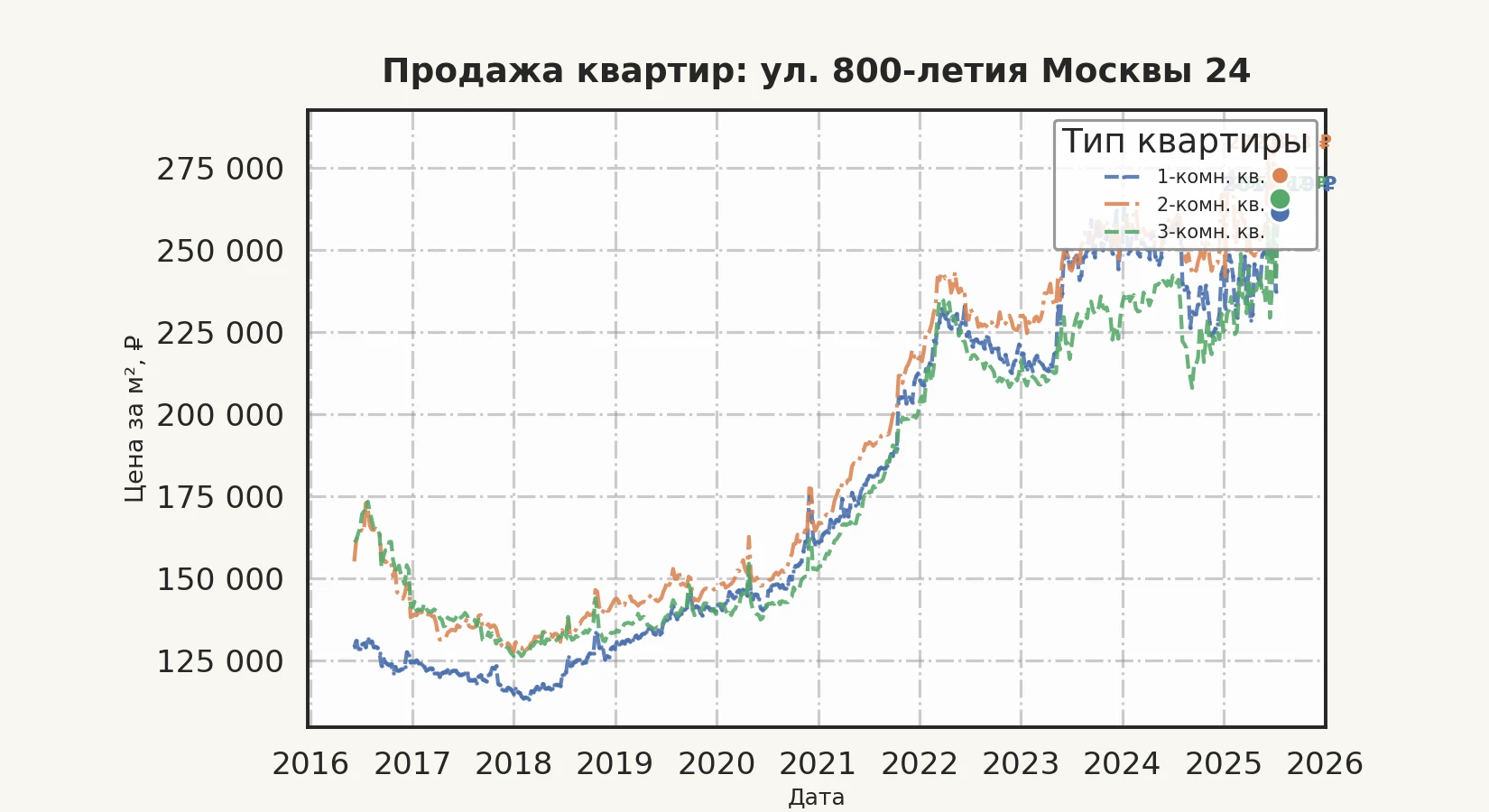 График изменения цены на квартиру Москва, ул. 800-летия Москвы, 24 24