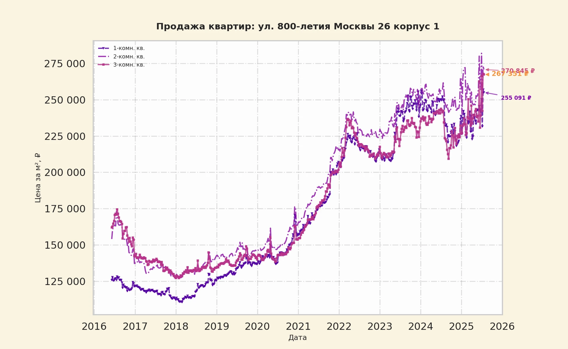 График изменения цены на квартиру Москва, ул. 800-летия Москвы, 26 корпус 1 26 корпус 1