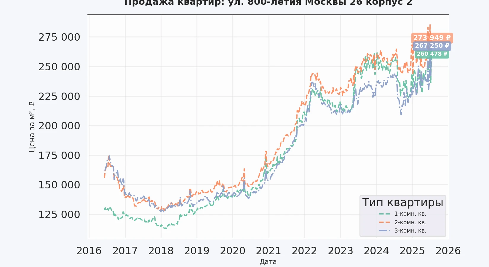 График изменения цены на квартиру Москва, ул. 800-летия Москвы, 26 корпус 2 26 корпус 2