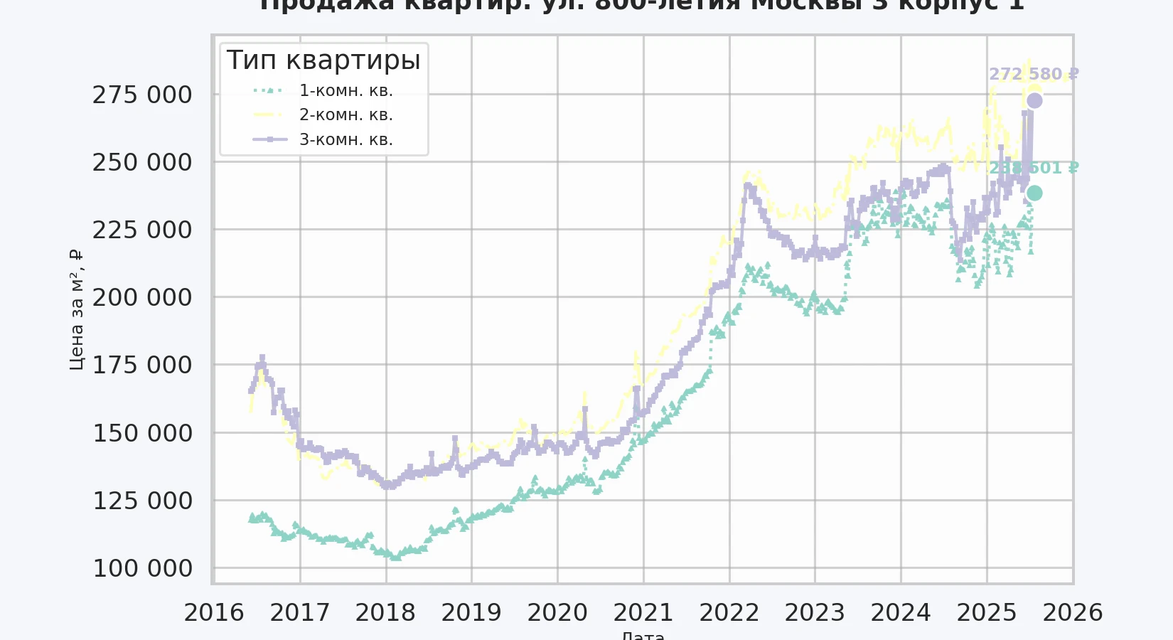 График изменения цены на квартиру Москва, ул. 800-летия Москвы, 3 корпус 1 3 корпус 1