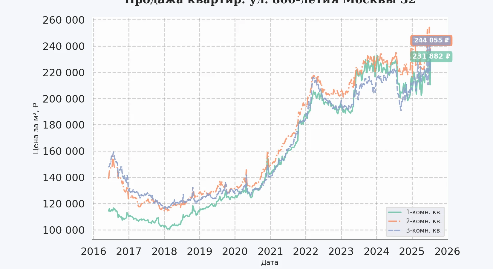 График изменения цены на квартиру Москва, ул. 800-летия Москвы, 32 32