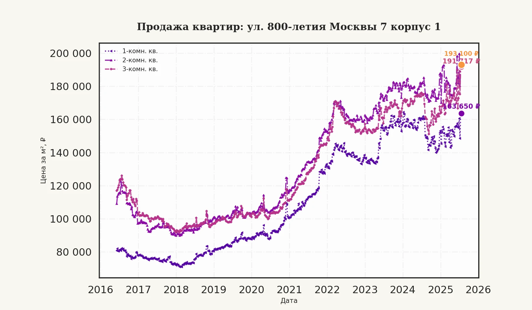 График изменения цены на квартиру Москва, ул. 800-летия Москвы, 7 корпус 1 7 корпус 1