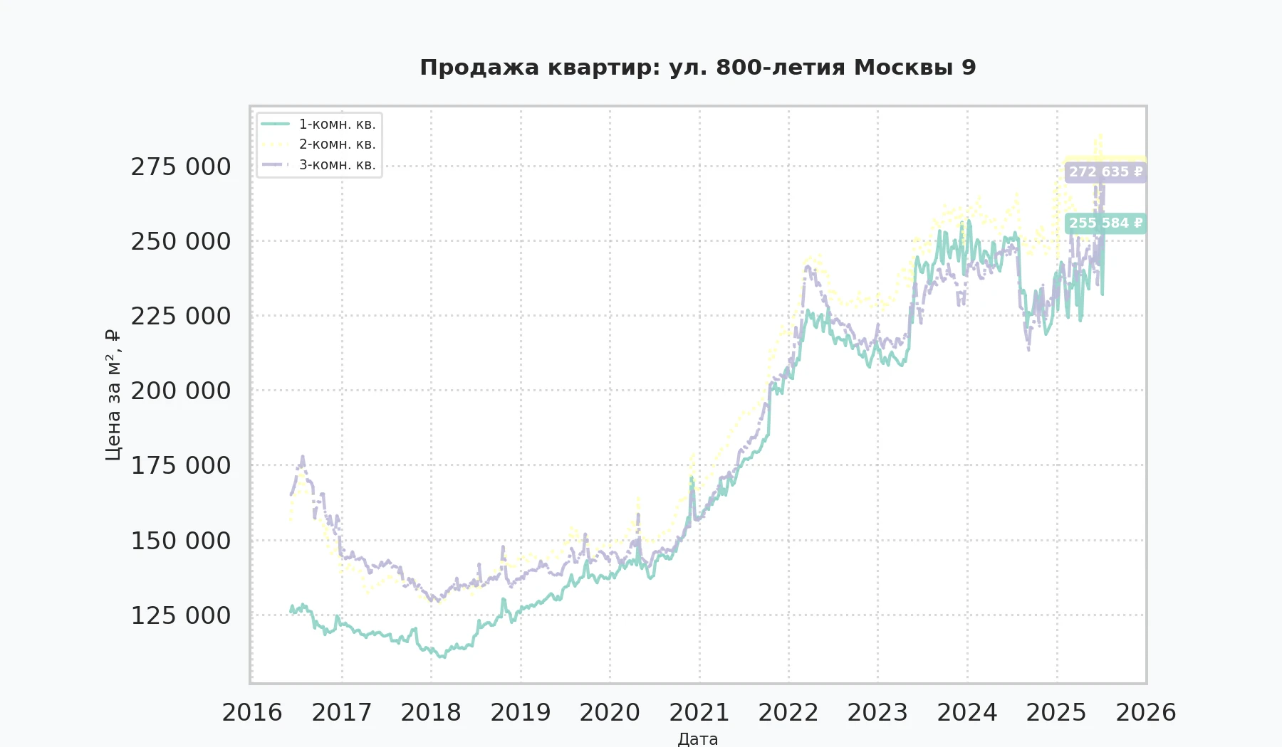 График изменения цены на квартиру Москва, ул. 800-летия Москвы, 9 9