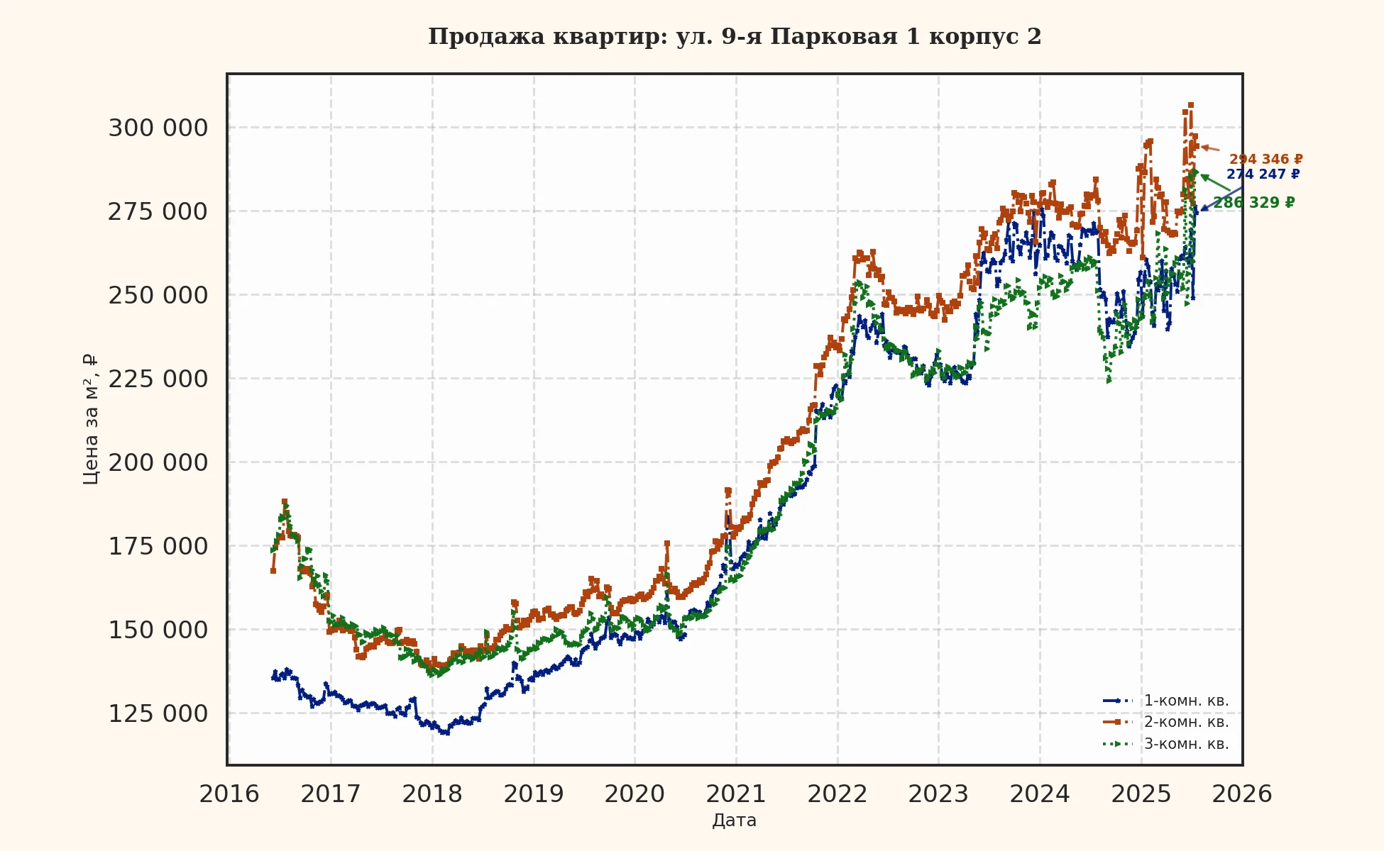 График изменения цены на квартиру Москва, ул. 9-я Парковая, 1 корпус 2 1 корпус 2