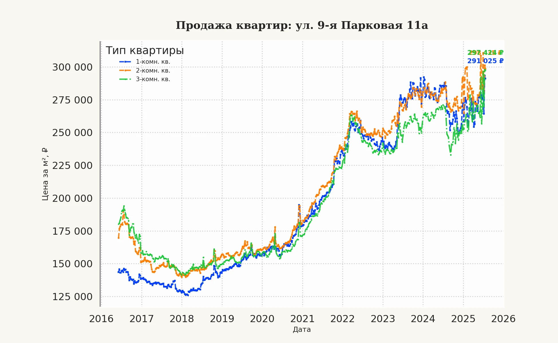 График изменения цены на квартиру Москва, ул. 9-я Парковая, 11А 11А