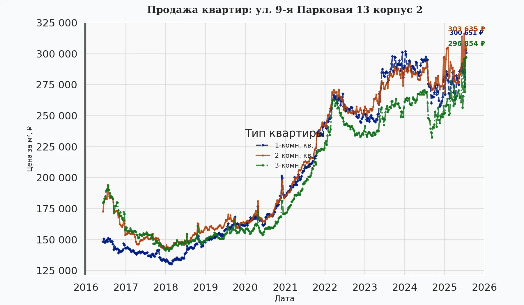График изменения цены на квартиру Москва, ул. 9-я Парковая, 13 корпус 2 13 корпус 2