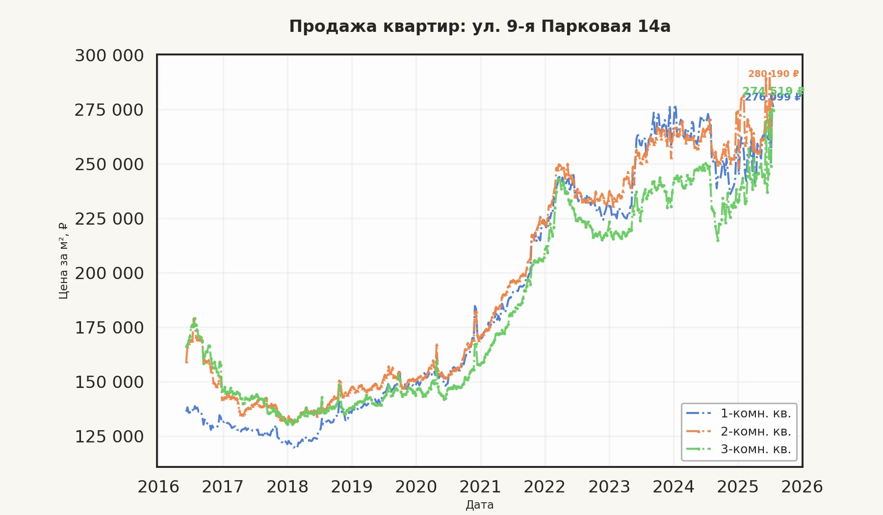 График изменения цены на квартиру Москва, ул. 9-я Парковая, 14А 14А