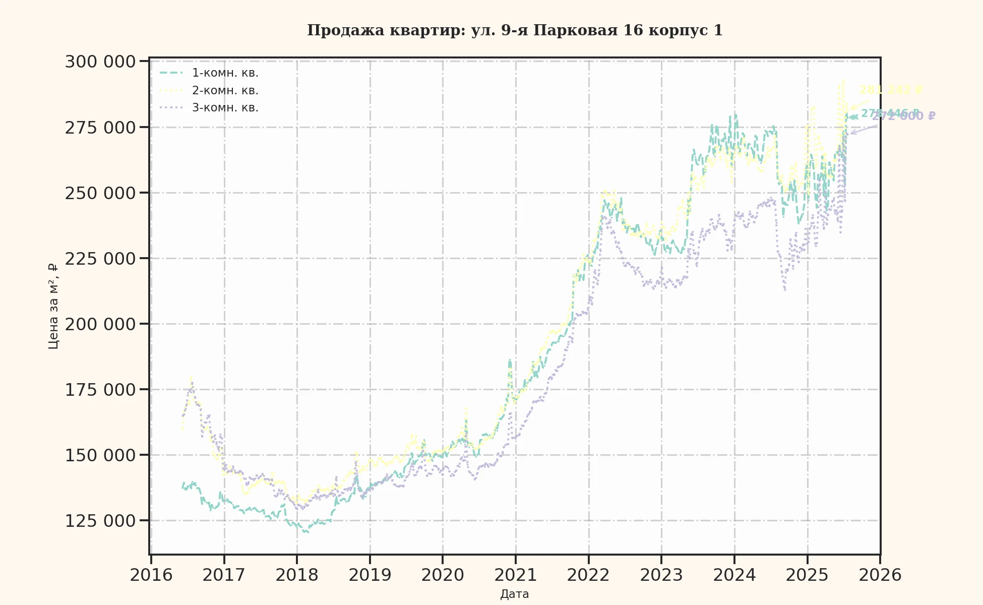 График изменения цены на квартиру Москва, ул. 9-я Парковая, 16 корпус 1 16 корпус 1