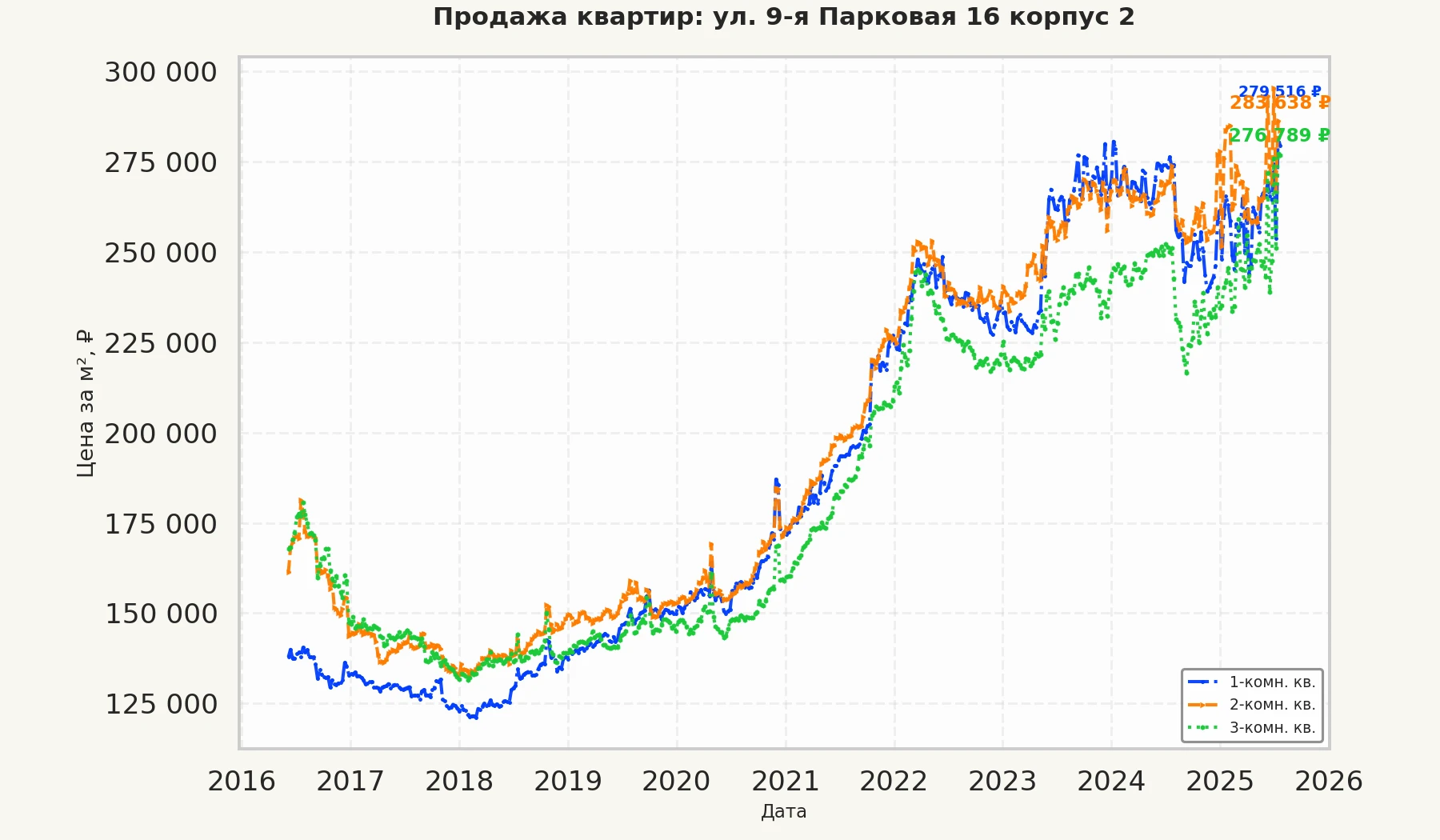 График изменения цены на квартиру Москва, ул. 9-я Парковая, 16 корпус 2 16 корпус 2