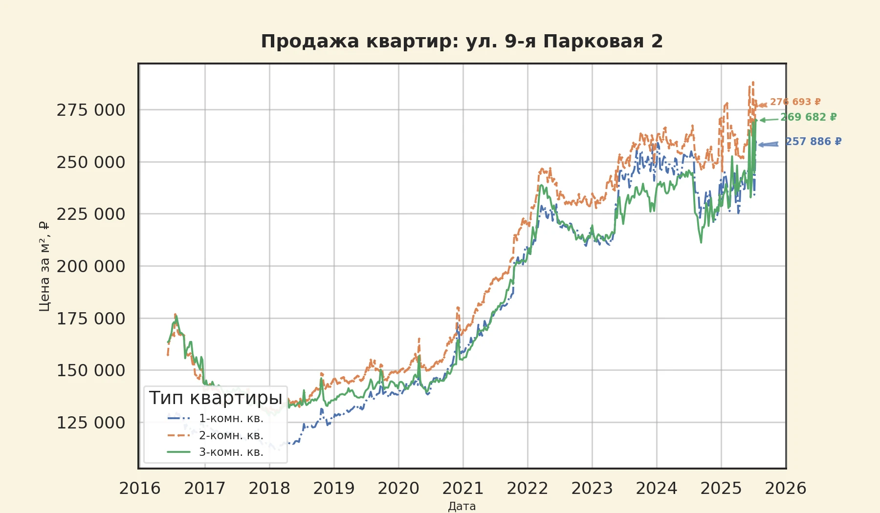 График изменения цены на квартиру Москва, ул. 9-я Парковая, 2 2