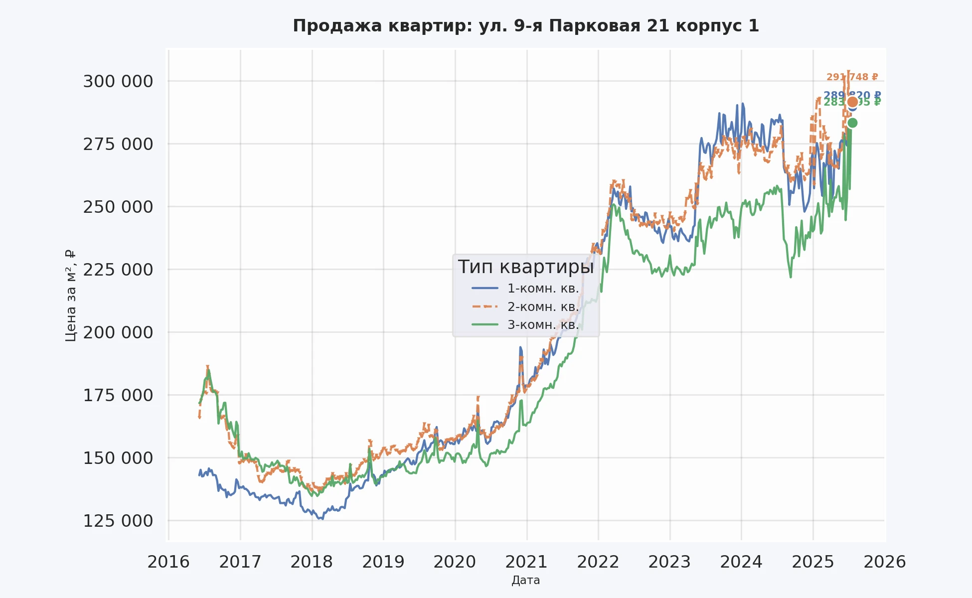 График изменения цены на квартиру Москва, ул. 9-я Парковая, 21 корпус 1 21 корпус 1