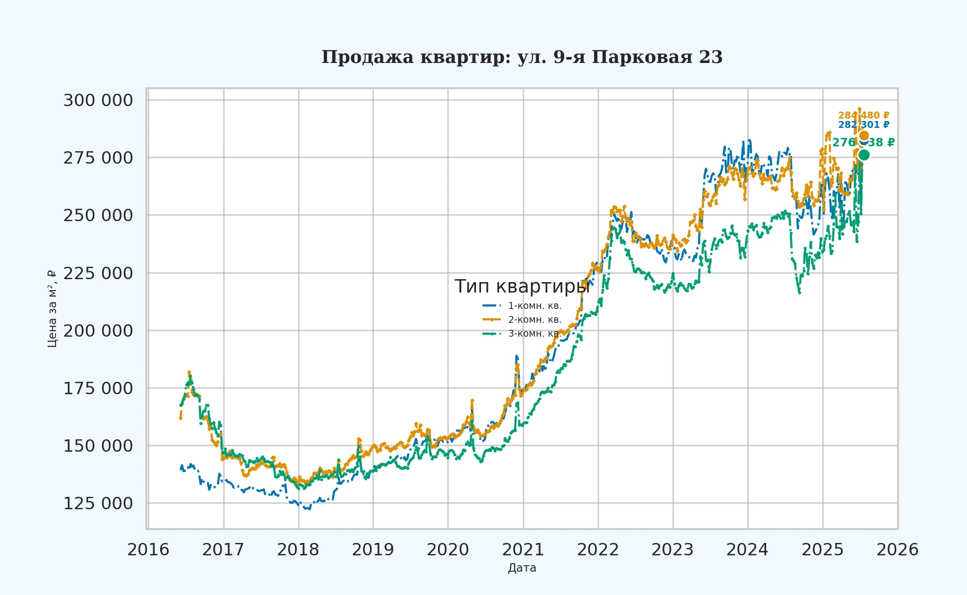 График изменения цены на квартиру Москва, ул. 9-я Парковая, 23 23
