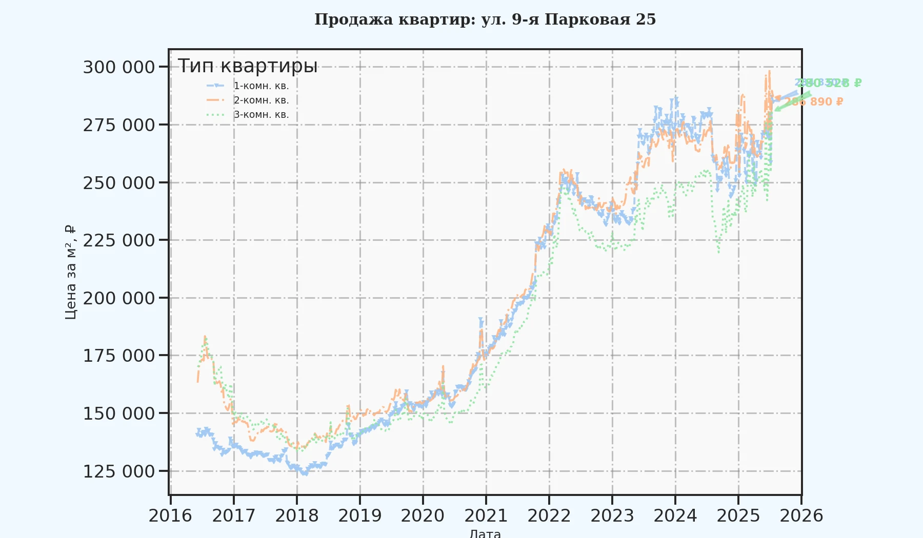 График изменения цены на квартиру Москва, ул. 9-я Парковая, 25 25