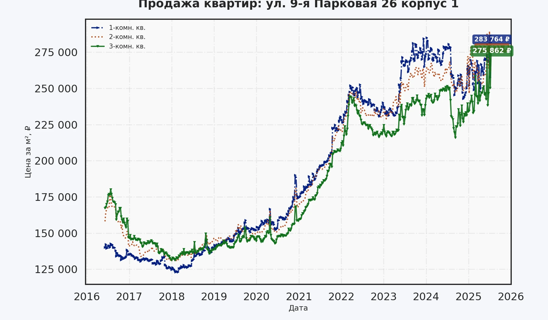 График изменения цены на квартиру Москва, ул. 9-я Парковая, 26 корпус 1 26 корпус 1