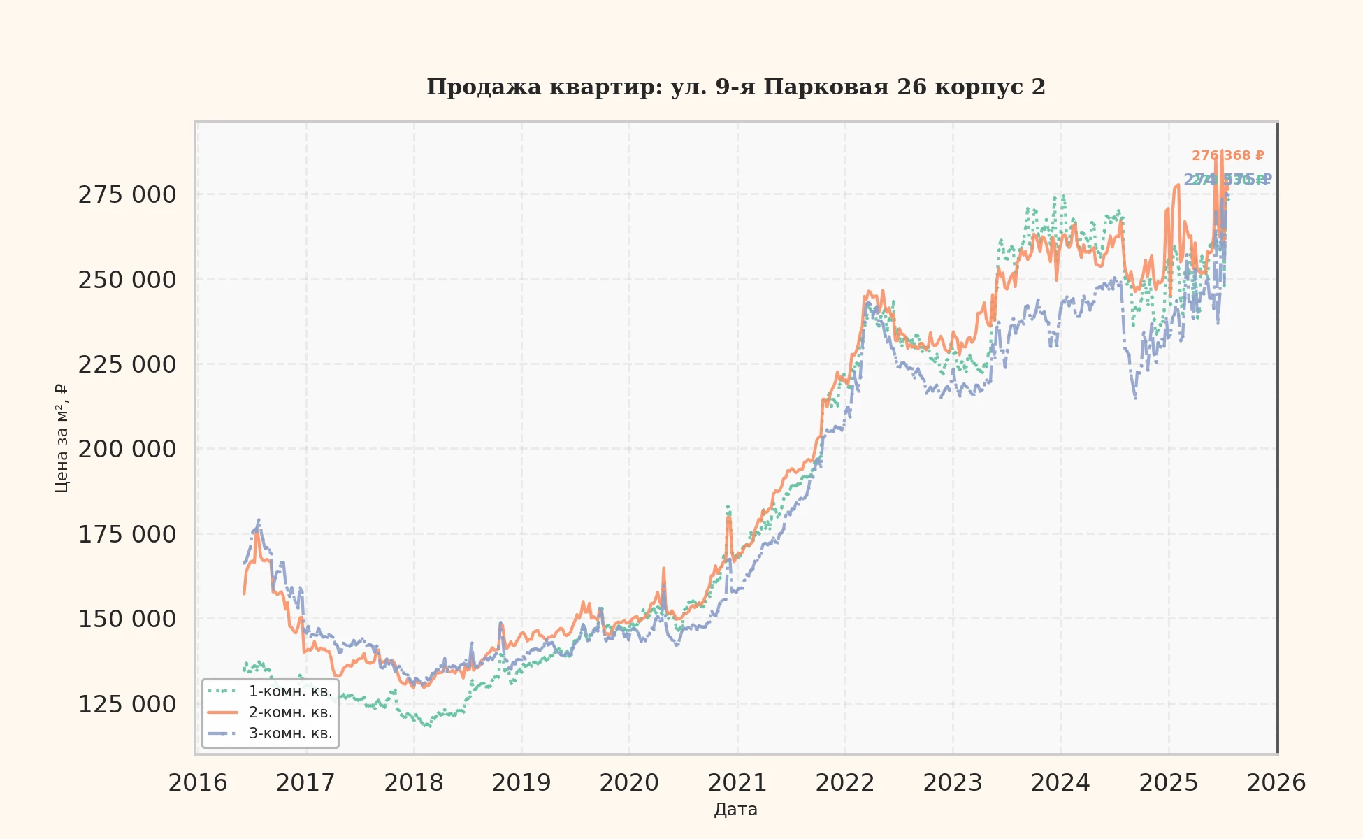 График изменения цены на квартиру Москва, ул. 9-я Парковая, 26 корпус 2 26 корпус 2
