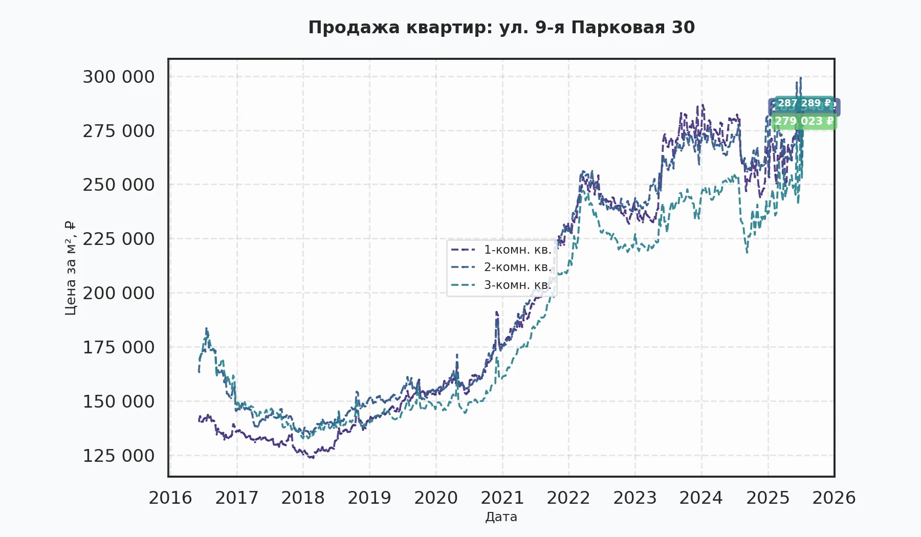 График изменения цены на квартиру Москва, ул. 9-я Парковая, 30 30