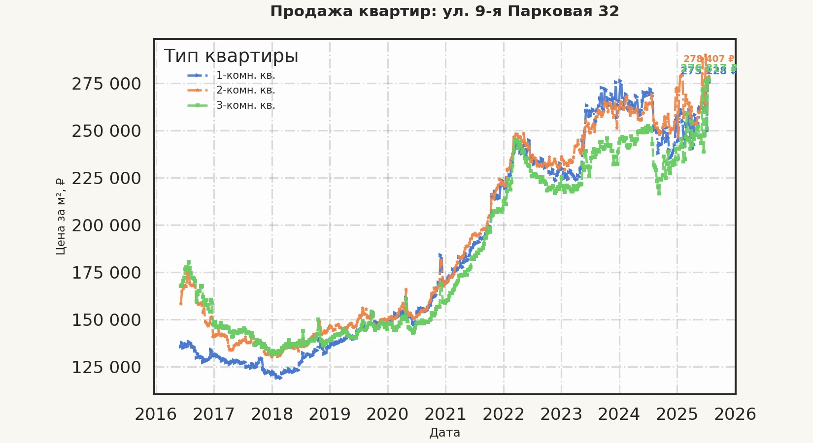 График изменения цены на квартиру Москва, ул. 9-я Парковая, 32 32